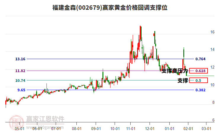 002679福建金森黃金價(jià)格回調(diào)支撐位工具 002679福建金森黃金價(jià)格回調(diào)支撐位工具