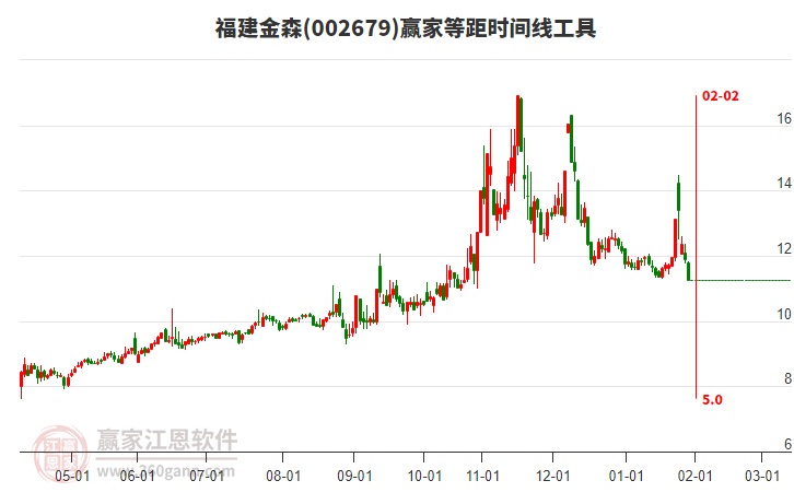 002679福建金森等距時(shí)間周期線工具 002679福建金森等距時(shí)間周期線工具