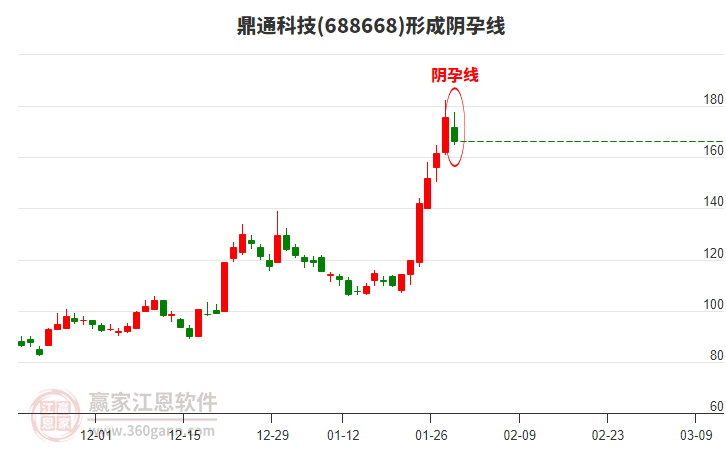 鼎通科技形成陰孕線形態(tài)