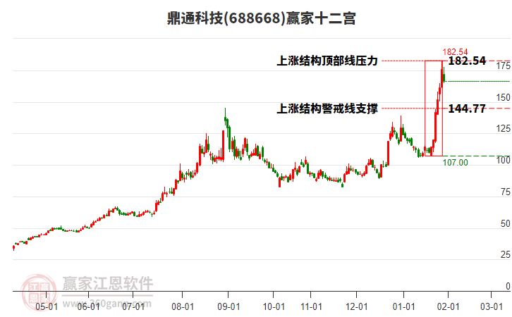 688668鼎通科技贏家十二宮工具