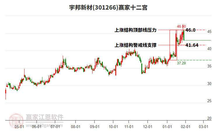 301266宇邦新材贏家十二宮工具