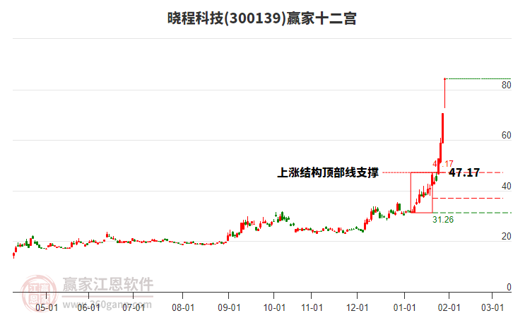 300139曉程科技贏家十二宮工具