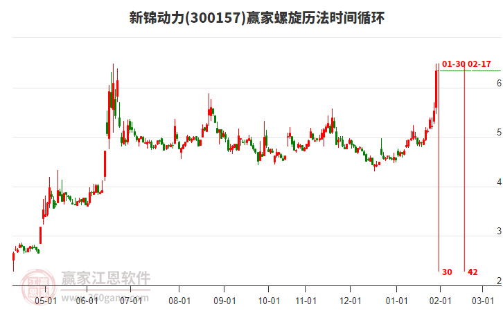 300157新錦動(dòng)力贏家螺旋歷法時(shí)間循環(huán)工具 300157新錦動(dòng)力贏家螺旋歷法時(shí)間循環(huán)工具