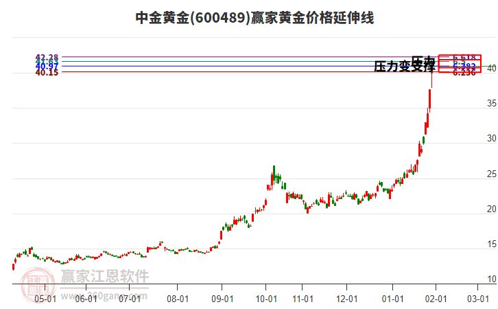 600489中金黃金黃金價(jià)格延伸線工具