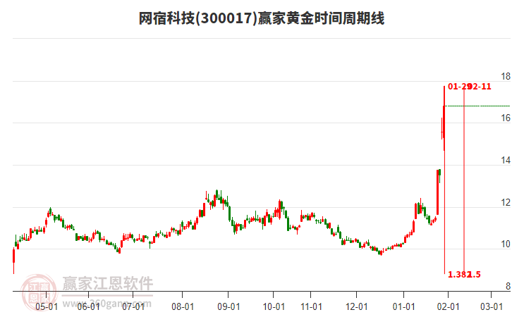 300017網(wǎng)宿科技黃金時間周期線工具 300017網(wǎng)宿科技黃金時間周期線工具