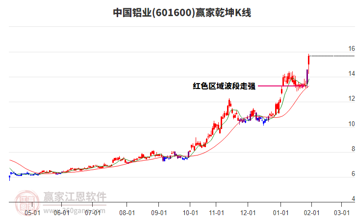 601600中國鋁業(yè)贏家乾坤K線工具