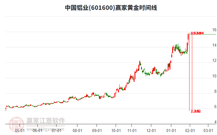 601600中國鋁業(yè)黃金時間周期線工具