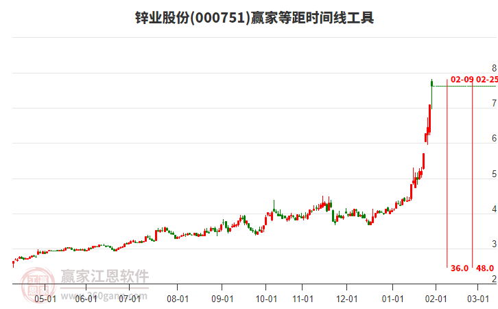 000751鋅業(yè)股份等距時間周期線工具