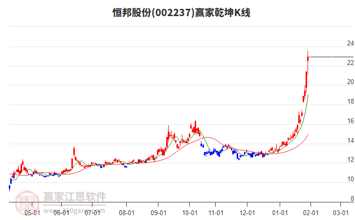 002237恒邦股份贏家乾坤K線工具