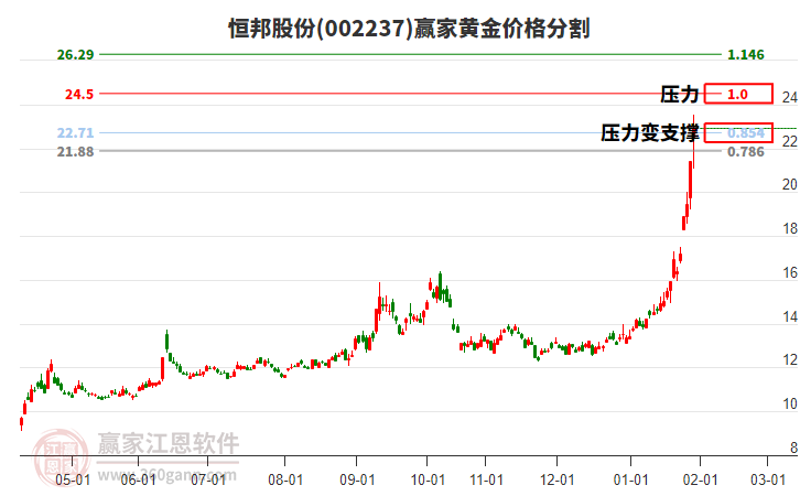 002237恒邦股份黃金價(jià)格分割工具