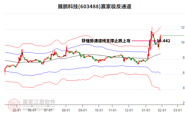 603488展鵬科技贏家極反通道工具
