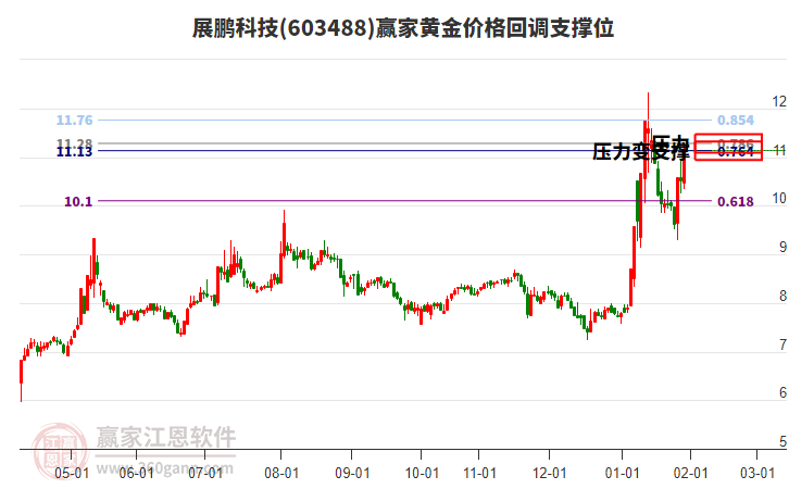 603488展鵬科技黃金價(jià)格回調(diào)支撐位工具