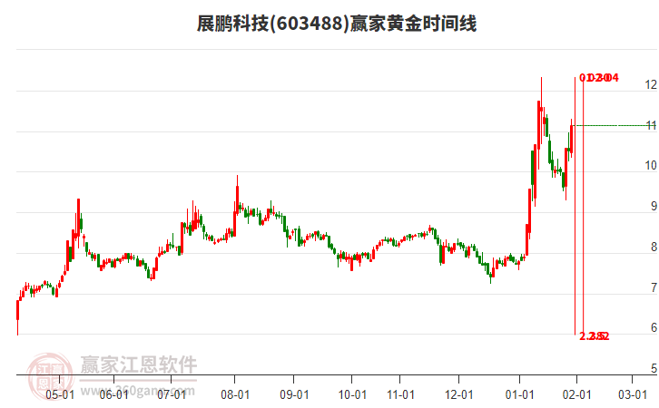 603488展鵬科技黃金時(shí)間周期線工具