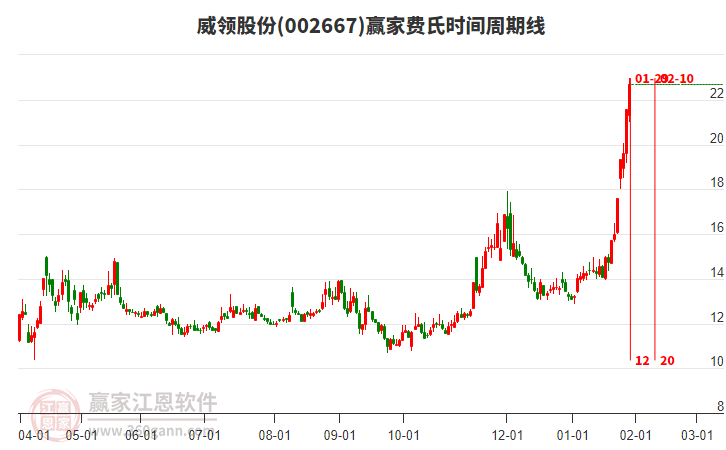 002667威領(lǐng)股份費(fèi)氏時(shí)間周期線工具 002667威領(lǐng)股份費(fèi)氏時(shí)間周期線工具