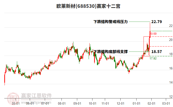 688530歐萊新材贏家十二宮工具 688530歐萊新材贏家十二宮工具