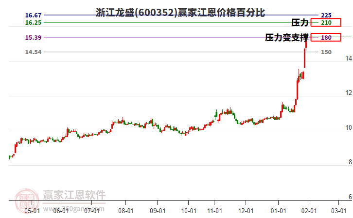 600352浙江龍盛江恩價(jià)格百分比工具 600352浙江龍盛江恩價(jià)格百分比工具