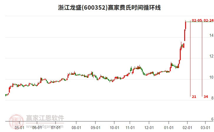 600352浙江龍盛費(fèi)氏時(shí)間循環(huán)線工具 600352浙江龍盛費(fèi)氏時(shí)間循環(huán)線工具