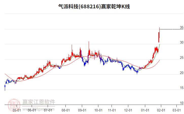 688216氣派科技贏家乾坤K線工具