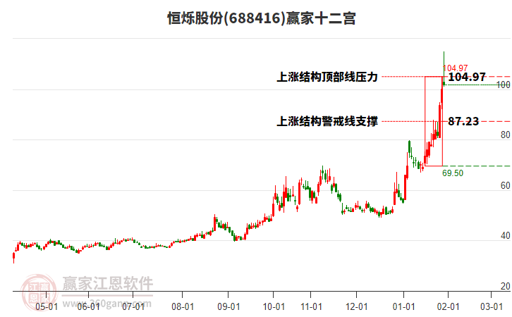688416恒爍股份贏家十二宮工具