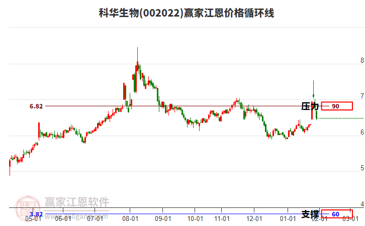 002022科華生物江恩價(jià)格循環(huán)線工具
