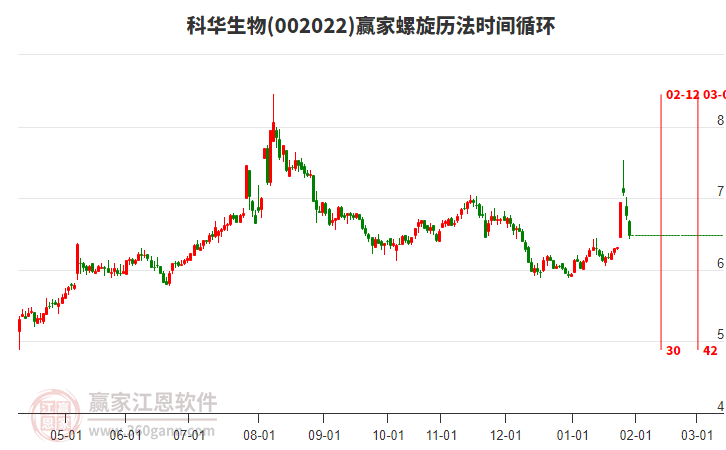 002022科華生物螺旋歷法時(shí)間循環(huán)工具