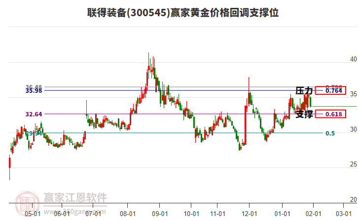 300545聯(lián)得裝備黃金價(jià)格回調(diào)支撐位工具 300545聯(lián)得裝備黃金價(jià)格回調(diào)支撐位工具