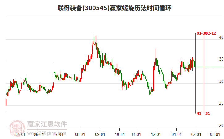300545聯(lián)得裝備螺旋歷法時(shí)間循環(huán)工具 300545聯(lián)得裝備螺旋歷法時(shí)間循環(huán)工具