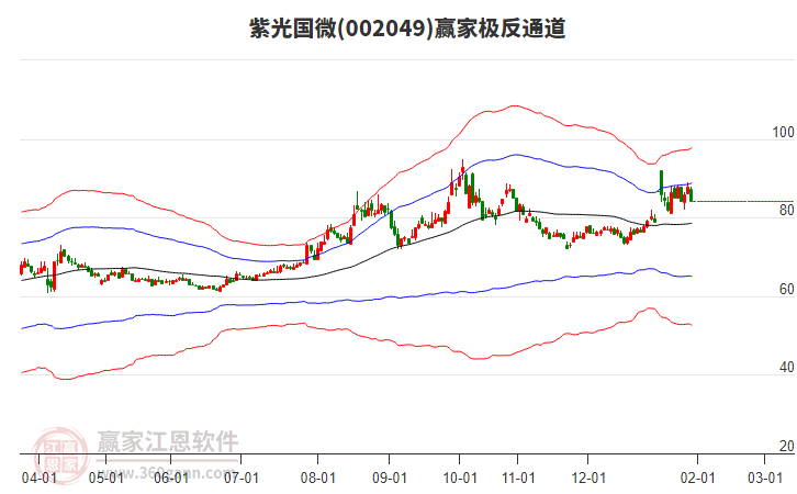 002049紫光國微贏家極反通道工具
