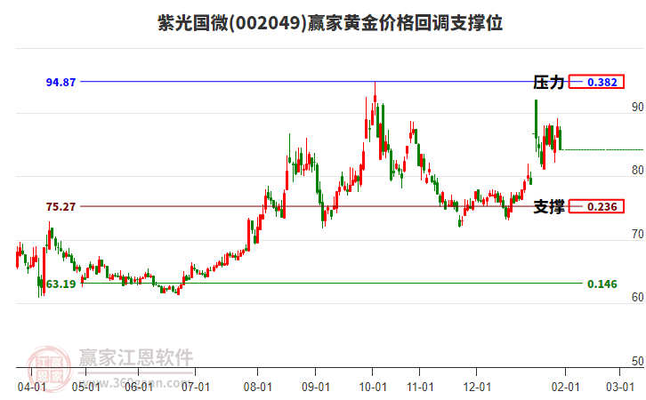 002049紫光國微黃金價格回調(diào)支撐位工具