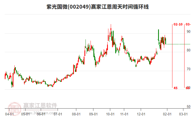 002049紫光國微江恩周天時間循環(huán)線工具