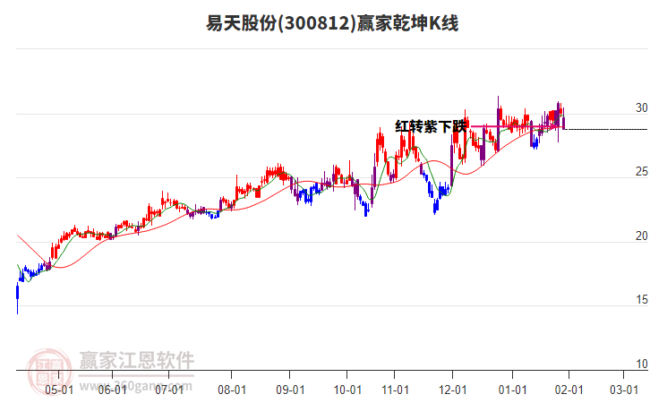 300812易天股份贏家乾坤K線工具 300812易天股份贏家乾坤K線工具