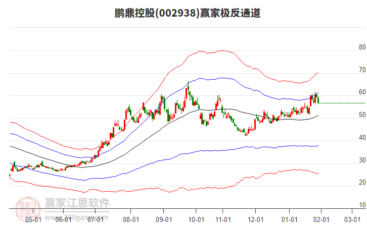 002938鵬鼎控股贏家極反通道工具