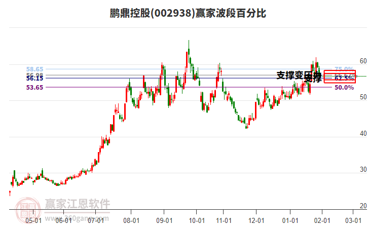 002938鵬鼎控股波段百分比工具