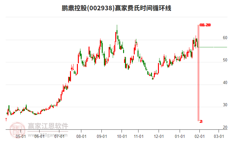 002938鵬鼎控股費(fèi)氏時(shí)間循環(huán)線工具