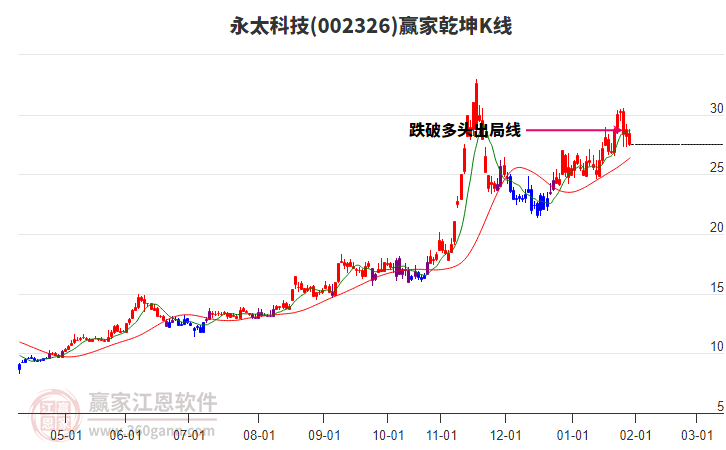 002326永太科技贏家乾坤K線工具
