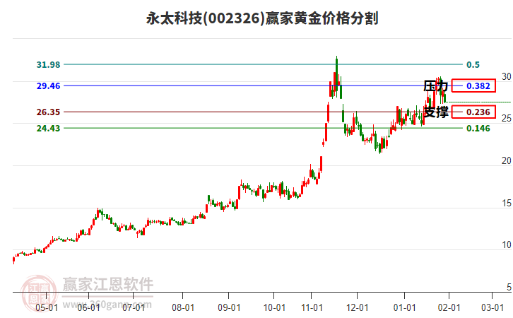 002326永太科技黃金價(jià)格分割工具