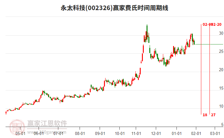 002326永太科技費(fèi)氏時(shí)間周期線工具