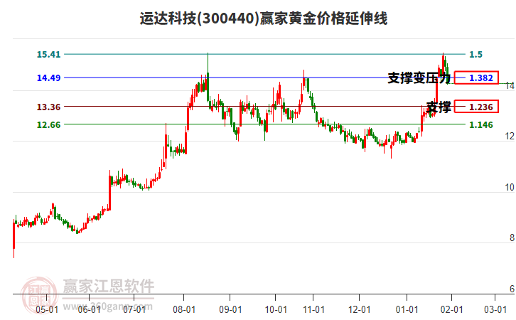 300440運(yùn)達(dá)科技黃金價(jià)格延伸線工具