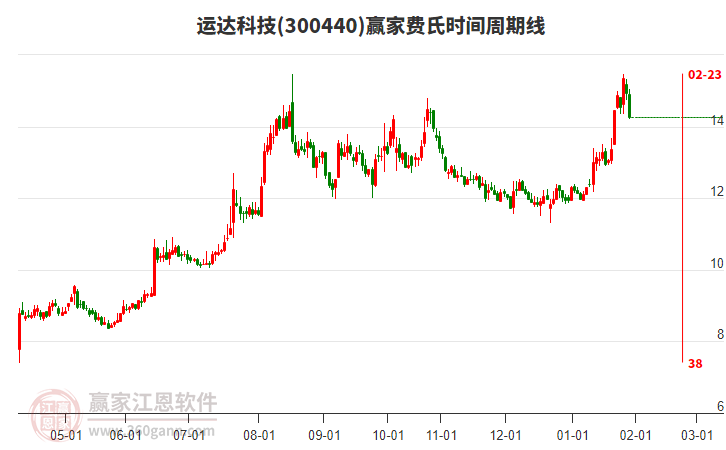 300440運(yùn)達(dá)科技費(fèi)氏時(shí)間周期線工具