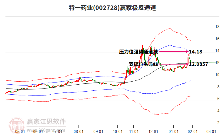 002728特一藥業(yè)贏家極反通道工具