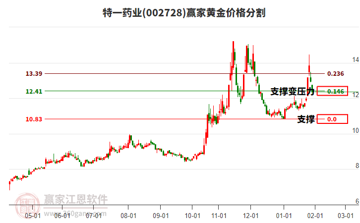 002728特一藥業(yè)黃金價格分割工具