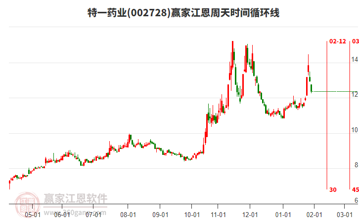 002728特一藥業(yè)江恩周天時間循環(huán)線工具