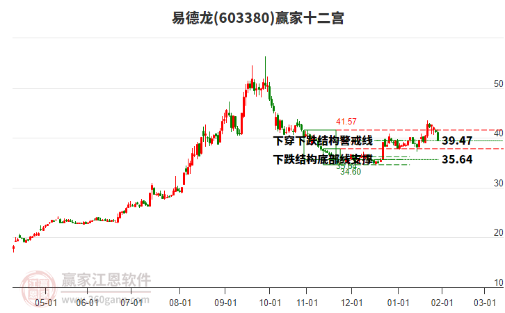 603380易德龍贏家十二宮工具