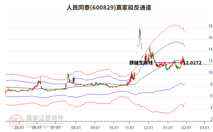 600829人民同泰贏家極反通道工具 600829人民同泰贏家極反通道工具
