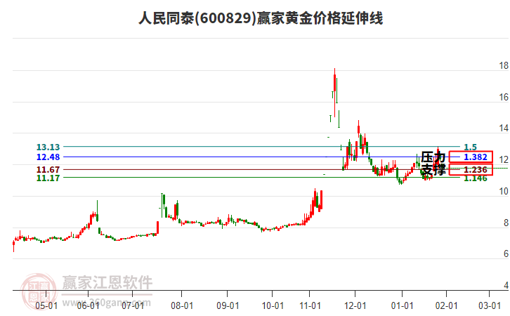 600829人民同泰黃金價(jià)格延伸線工具 600829人民同泰黃金價(jià)格延伸線工具