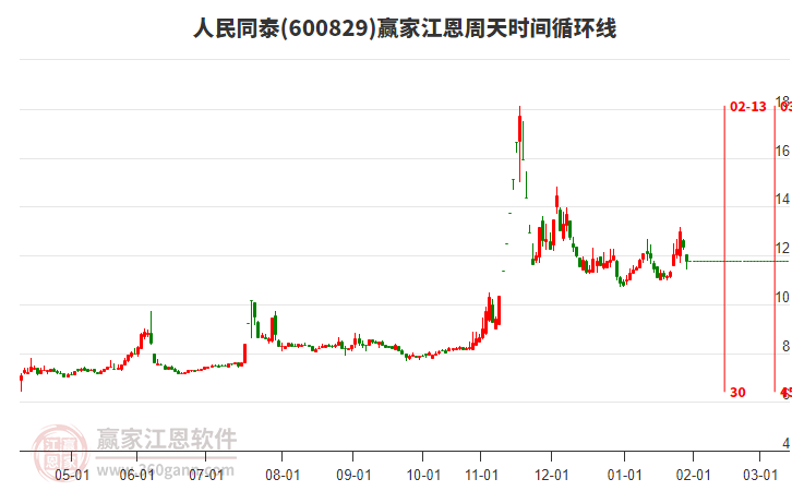 600829人民同泰江恩周天時(shí)間循環(huán)線工具 600829人民同泰江恩周天時(shí)間循環(huán)線工具