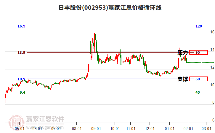 002953日豐股份江恩價格循環(huán)線工具