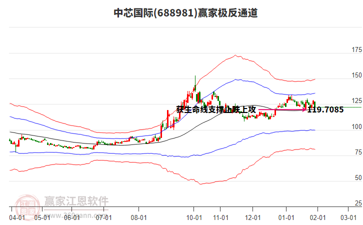 688981中芯國際贏家極反通道工具 688981中芯國際贏家極反通道工具