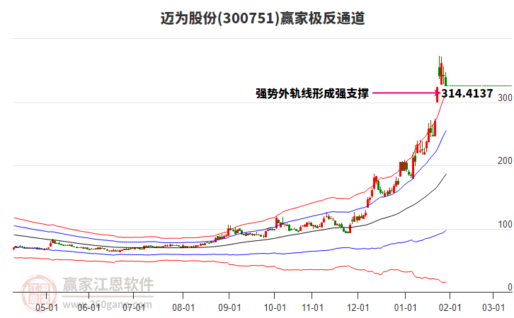 300751邁為股份贏家極反通道工具