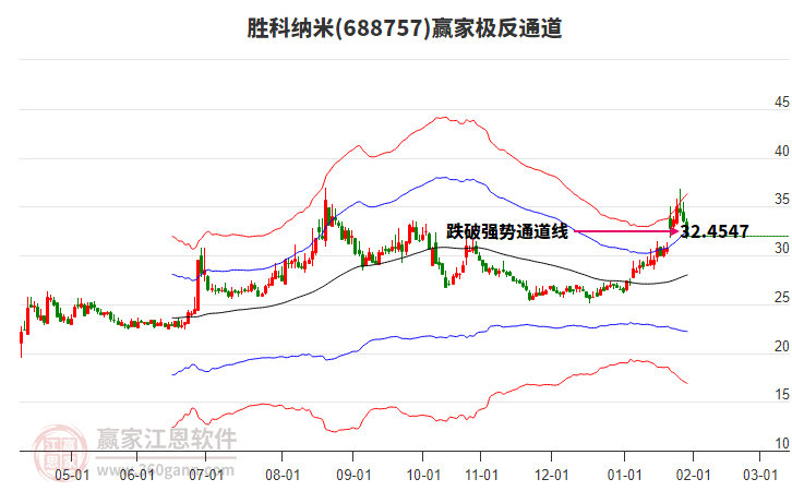 688757勝科納米贏家極反通道工具 688757勝科納米贏家極反通道工具